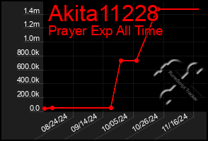 Total Graph of Akita11228