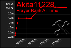 Total Graph of Akita11228