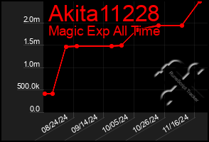 Total Graph of Akita11228