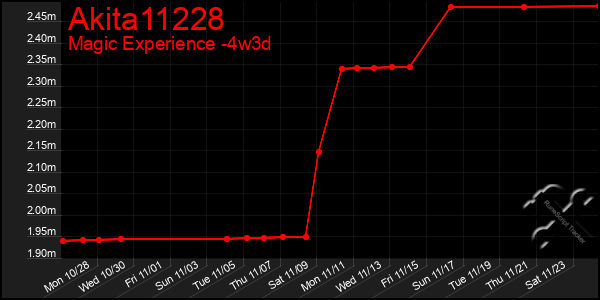 Last 31 Days Graph of Akita11228