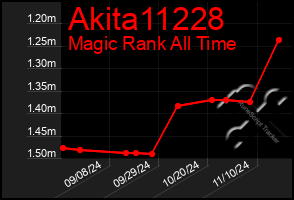 Total Graph of Akita11228