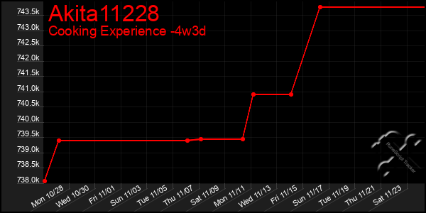 Last 31 Days Graph of Akita11228