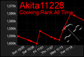 Total Graph of Akita11228