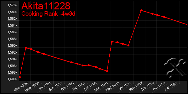 Last 31 Days Graph of Akita11228