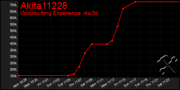 Last 31 Days Graph of Akita11228