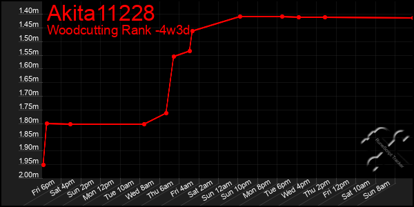 Last 31 Days Graph of Akita11228