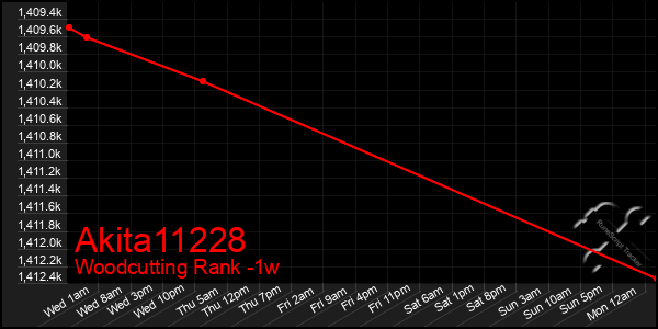 Last 7 Days Graph of Akita11228