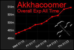 Total Graph of Akkhacoomer