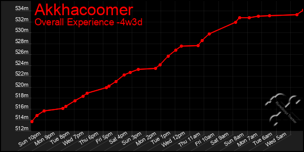 Last 31 Days Graph of Akkhacoomer