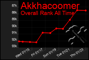 Total Graph of Akkhacoomer