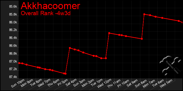 Last 31 Days Graph of Akkhacoomer