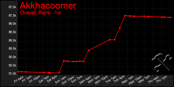 Last 7 Days Graph of Akkhacoomer