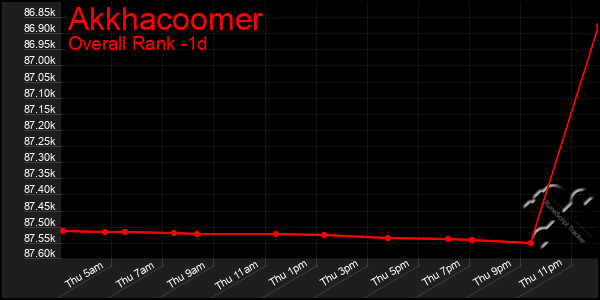 Last 24 Hours Graph of Akkhacoomer