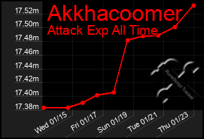 Total Graph of Akkhacoomer