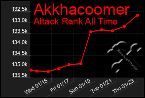 Total Graph of Akkhacoomer