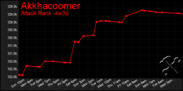 Last 31 Days Graph of Akkhacoomer