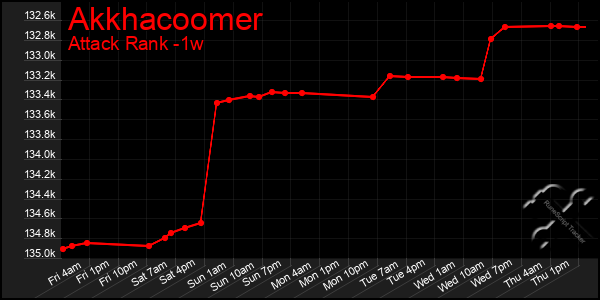 Last 7 Days Graph of Akkhacoomer