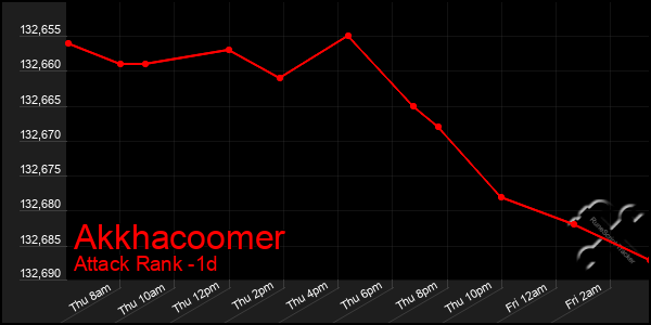 Last 24 Hours Graph of Akkhacoomer