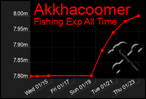 Total Graph of Akkhacoomer