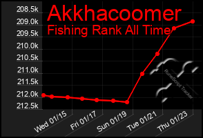 Total Graph of Akkhacoomer