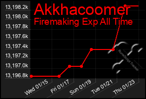 Total Graph of Akkhacoomer