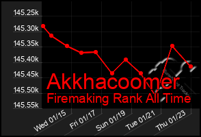 Total Graph of Akkhacoomer