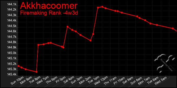 Last 31 Days Graph of Akkhacoomer