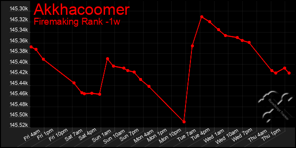 Last 7 Days Graph of Akkhacoomer