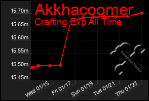 Total Graph of Akkhacoomer