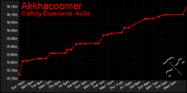 Last 31 Days Graph of Akkhacoomer