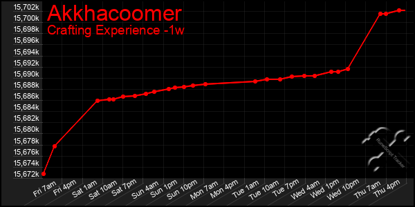 Last 7 Days Graph of Akkhacoomer