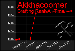 Total Graph of Akkhacoomer