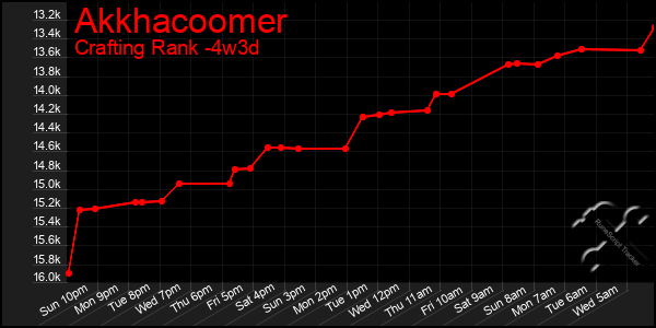 Last 31 Days Graph of Akkhacoomer