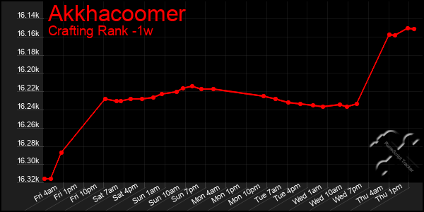 Last 7 Days Graph of Akkhacoomer