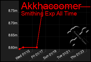 Total Graph of Akkhacoomer