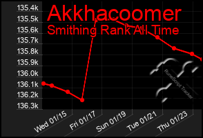 Total Graph of Akkhacoomer