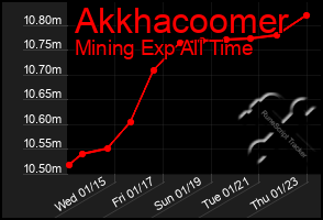 Total Graph of Akkhacoomer