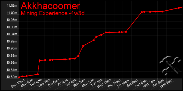 Last 31 Days Graph of Akkhacoomer