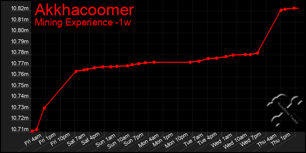 Last 7 Days Graph of Akkhacoomer