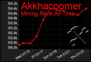 Total Graph of Akkhacoomer