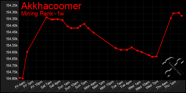 Last 7 Days Graph of Akkhacoomer