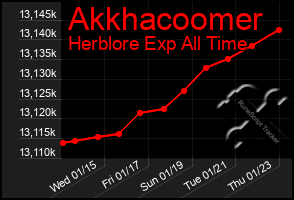 Total Graph of Akkhacoomer