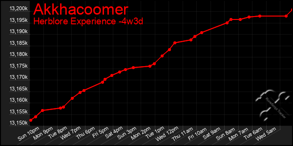 Last 31 Days Graph of Akkhacoomer