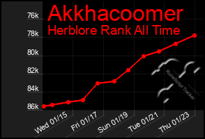 Total Graph of Akkhacoomer