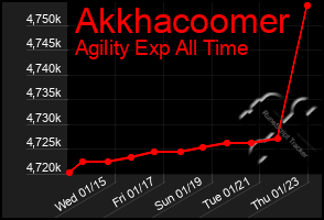 Total Graph of Akkhacoomer