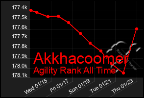 Total Graph of Akkhacoomer