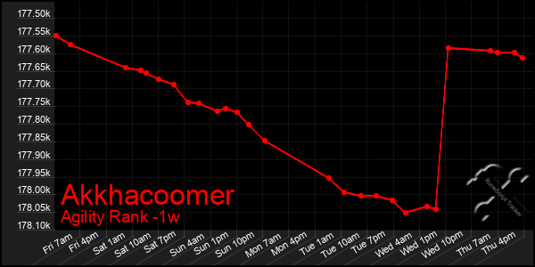 Last 7 Days Graph of Akkhacoomer