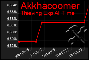 Total Graph of Akkhacoomer