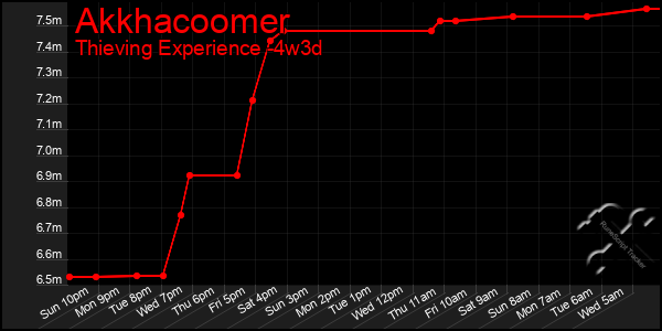 Last 31 Days Graph of Akkhacoomer