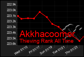 Total Graph of Akkhacoomer